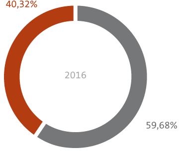 Gráfico: Porcentagem Colaboradoras versus Colaboradores em 2016
