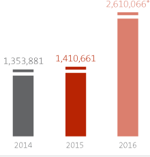 Chart: ROAD RESEARCH CENTER INVESTMENTS
