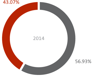 Gráfico: Porcentagem Colaboradoras versus Colaboradores em 2014