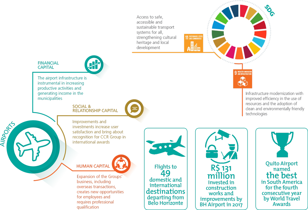 Serviços, Capital Humano, Capital Intelectual, Capital Financeiro, ODS
