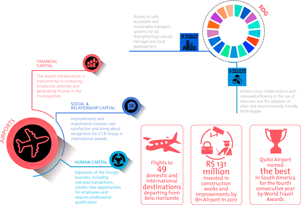 Serviços, Capital Humano, Capital Intelectual, Capital Financeiro, ODS