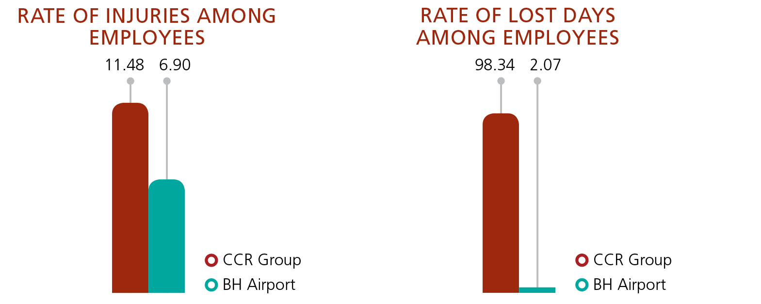 Taxa de lesões entre colaboradores, Taxa de dias Perdidos entre colaboradores