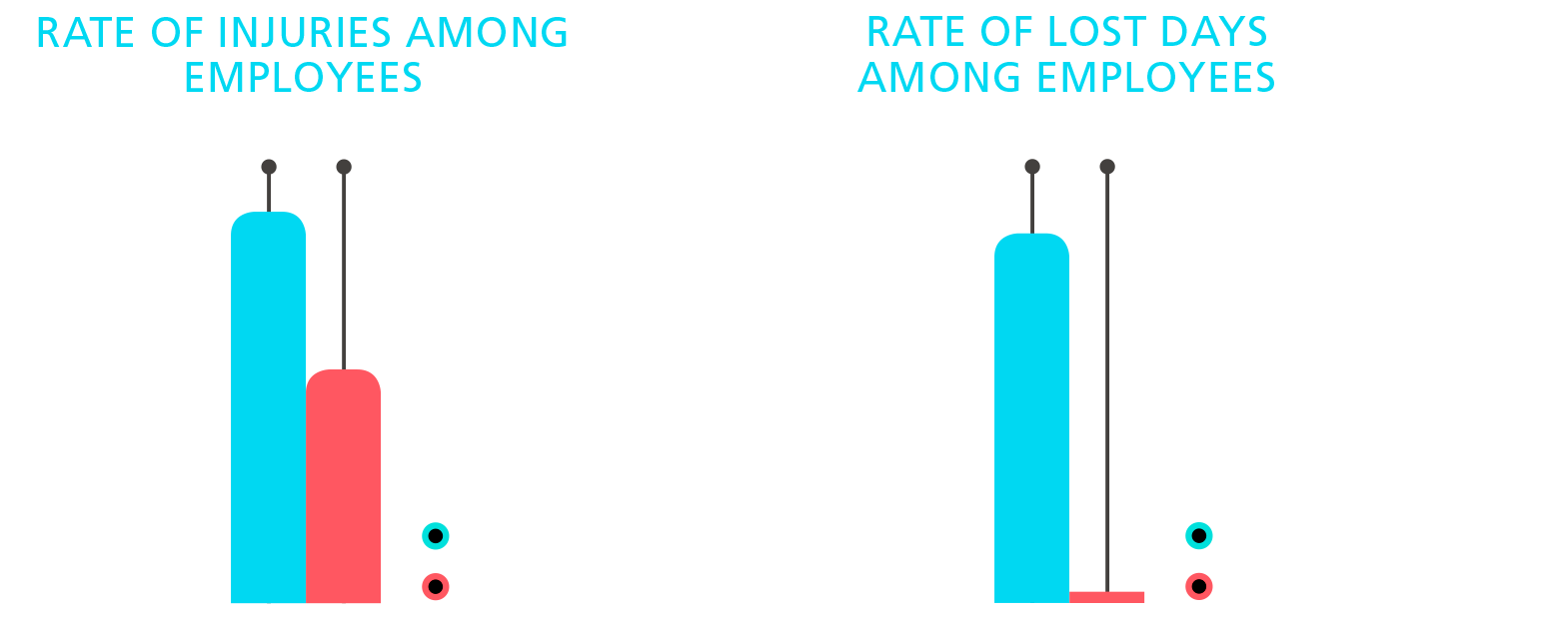 Taxa de lesões entre colaboradores, Taxa de dias Perdidos entre colaboradores