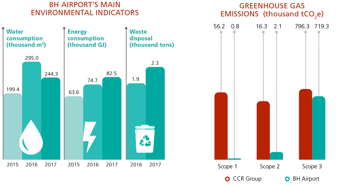 Principais Indicadores, Emissões de Gases de efeito estufa (mil tCO2e)