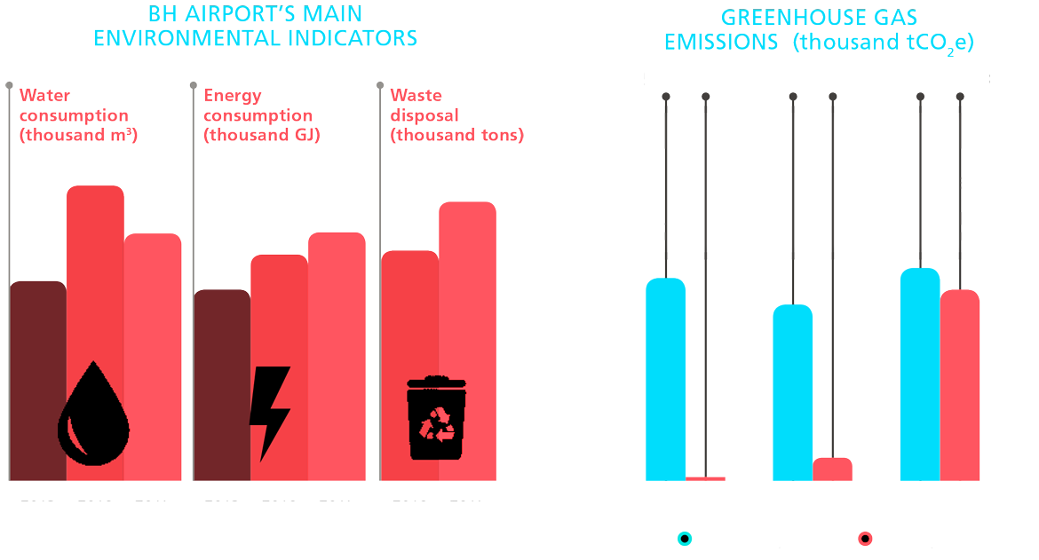 Principais Indicadores, Emissões de Gases de efeito estufa (mil tCO2e)