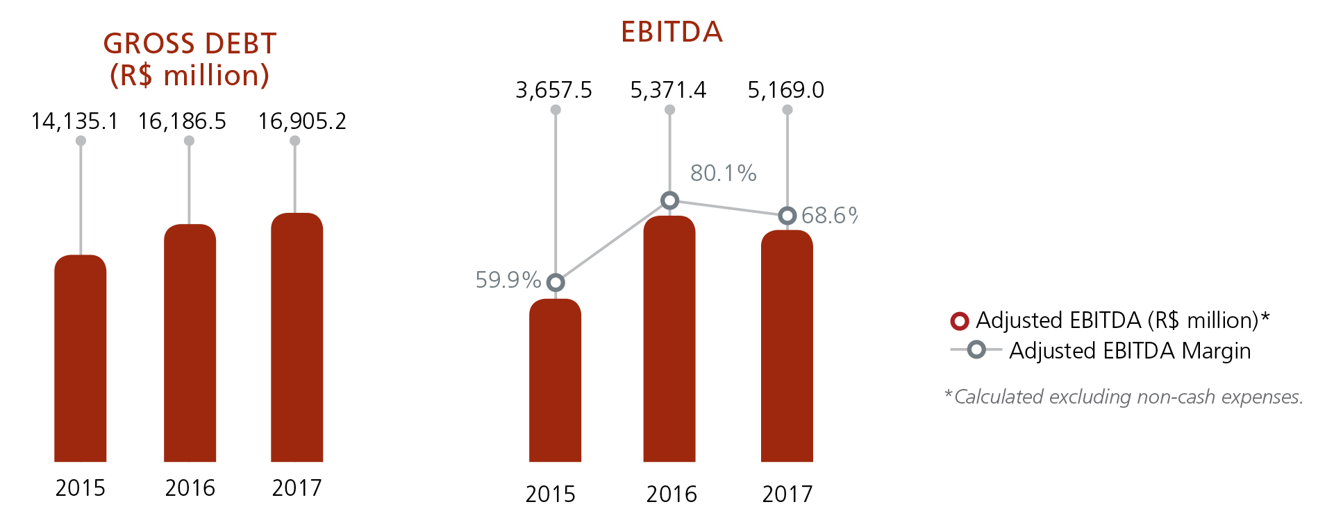 EBITDA, PATRIMÔNIO LÍQUIDO DOS CONTROLADORES (R$ milhões)