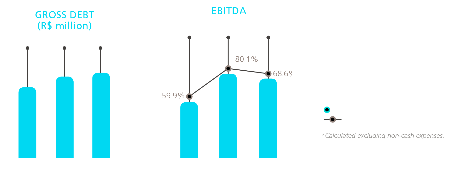 EBITDA, PATRIMÔNIO LÍQUIDO DOS CONTROLADORES (R$ milhões)