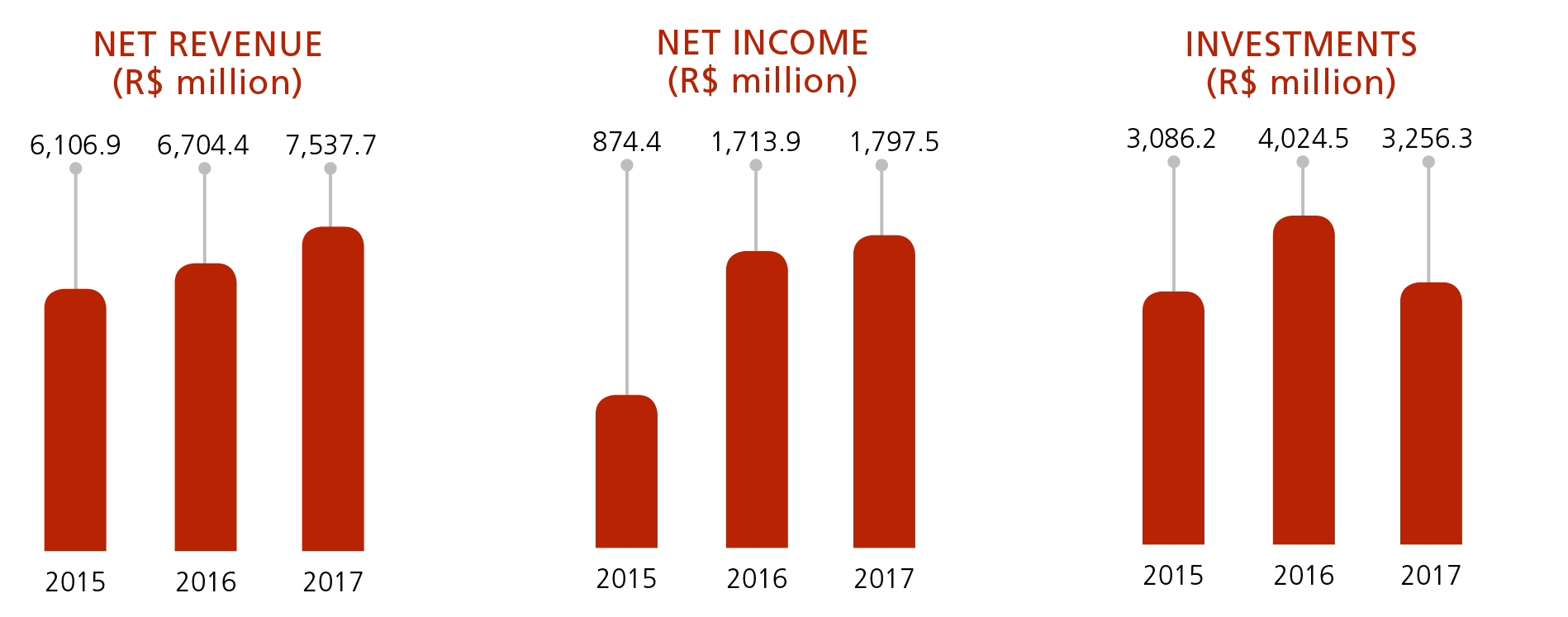 RECEITA LÍQUIDA,  LUCRO LÍQUIDO, TOTAL DO ATIVO