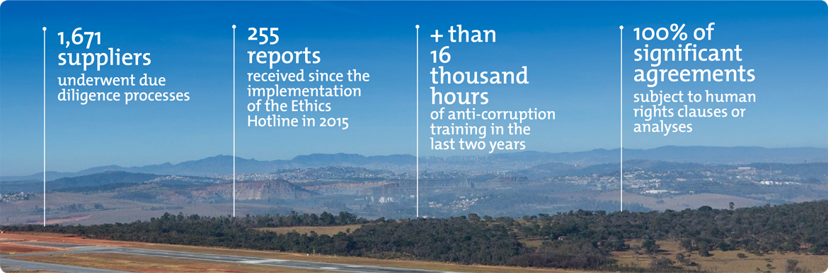 
•	1.671 fornecedores submetidos a processos de due dilligence
•	255 relatos recebidos desde a implementação da Linha Ética em 2015
•	+ de 16 mil horas de treinamentos anticorrupção nos últimos dois anos
•	100% dos contratos significativos sujeitos a análises ou cláusulas de direitos humanos
