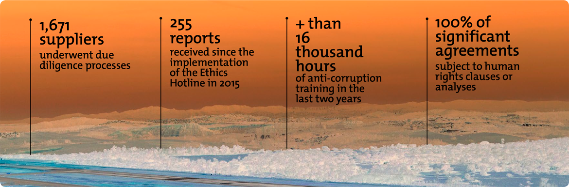 
•	1.671 fornecedores submetidos a processos de due dilligence
•	255 relatos recebidos desde a implementação da Linha Ética em 2015
•	+ de 16 mil horas de treinamentos anticorrupção nos últimos dois anos
•	100% dos contratos significativos sujeitos a análises ou cláusulas de direitos humanos
