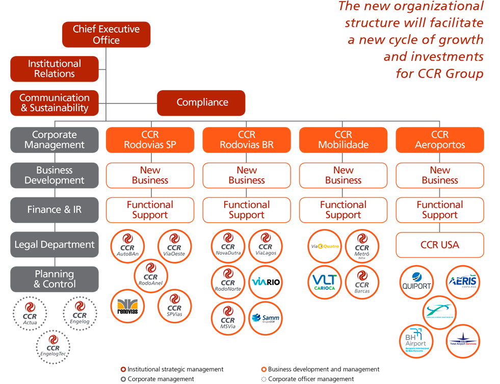  A nova estrutura organizacional viabilizará um novo ciclo de crescimento e investimentos do Grupo CCR