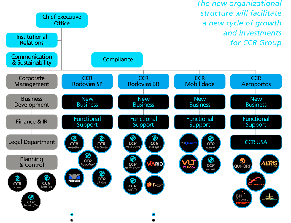  A nova estrutura organizacional viabilizará um novo ciclo de crescimento e investimentos do Grupo CCR