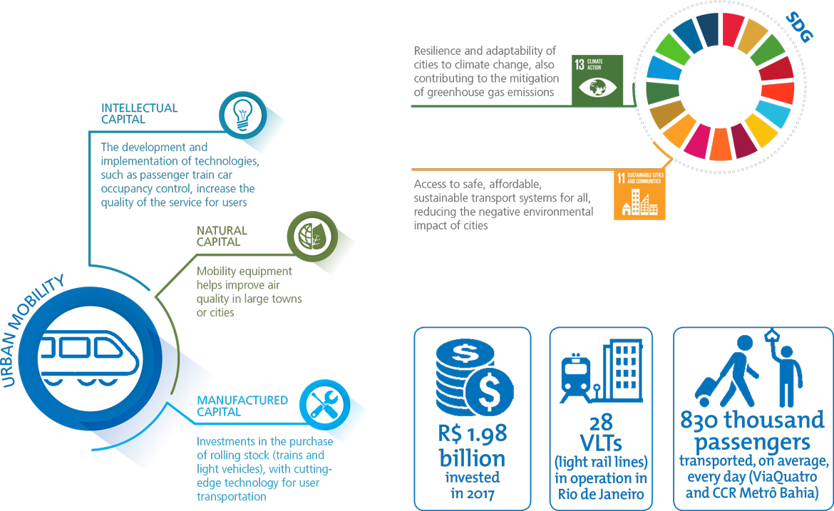 Serviços, Capital Humano, Capital Intelectual, Capital Financeiro, ODS