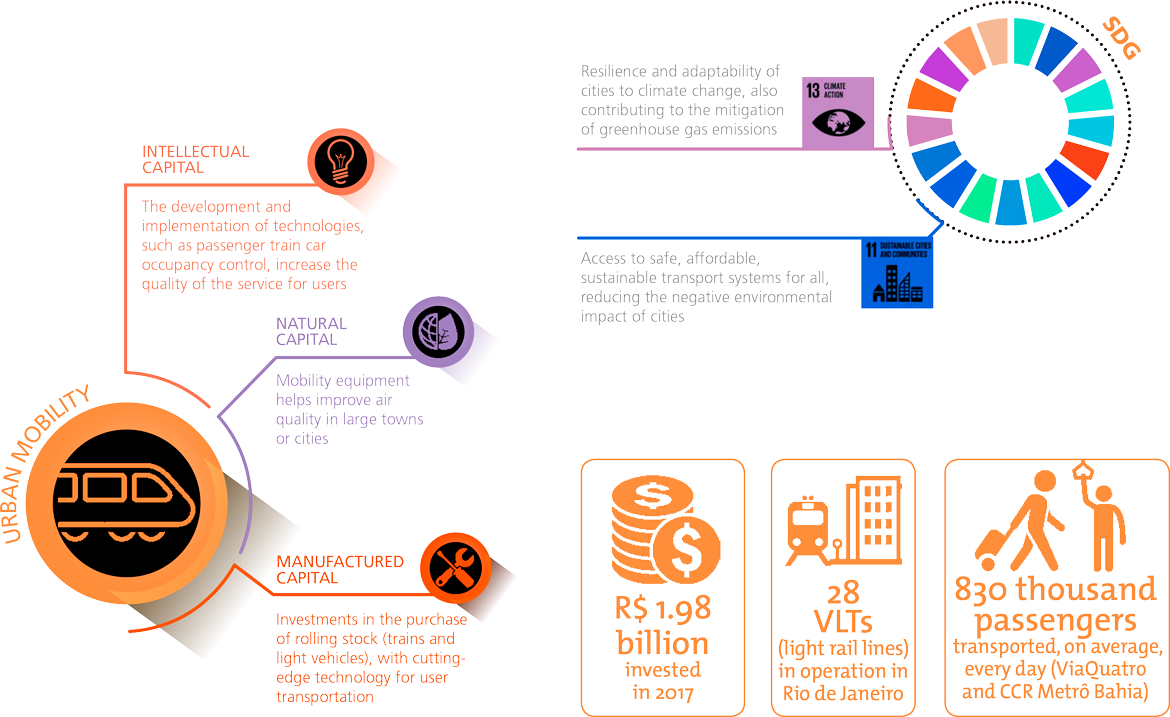Serviços, Capital Humano, Capital Intelectual, Capital Financeiro, ODS
