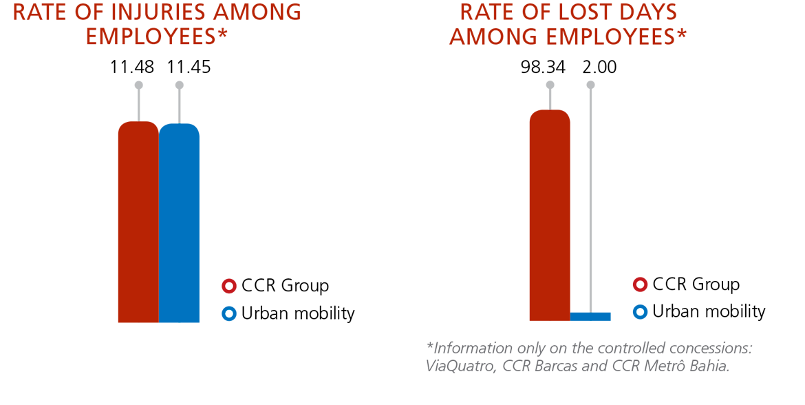 Taxa de lesões entre colaboradores, taxa de dias perdidos entre colaboradores
