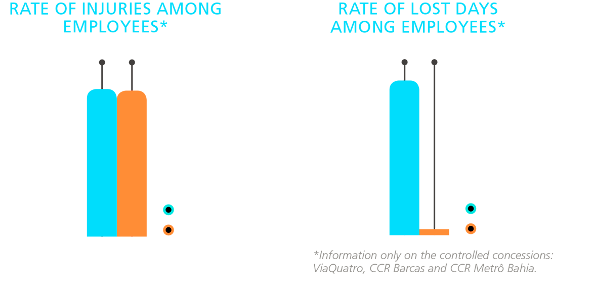 Taxa de lesões entre colaboradores, taxa de dias perdidos entre colaboradores