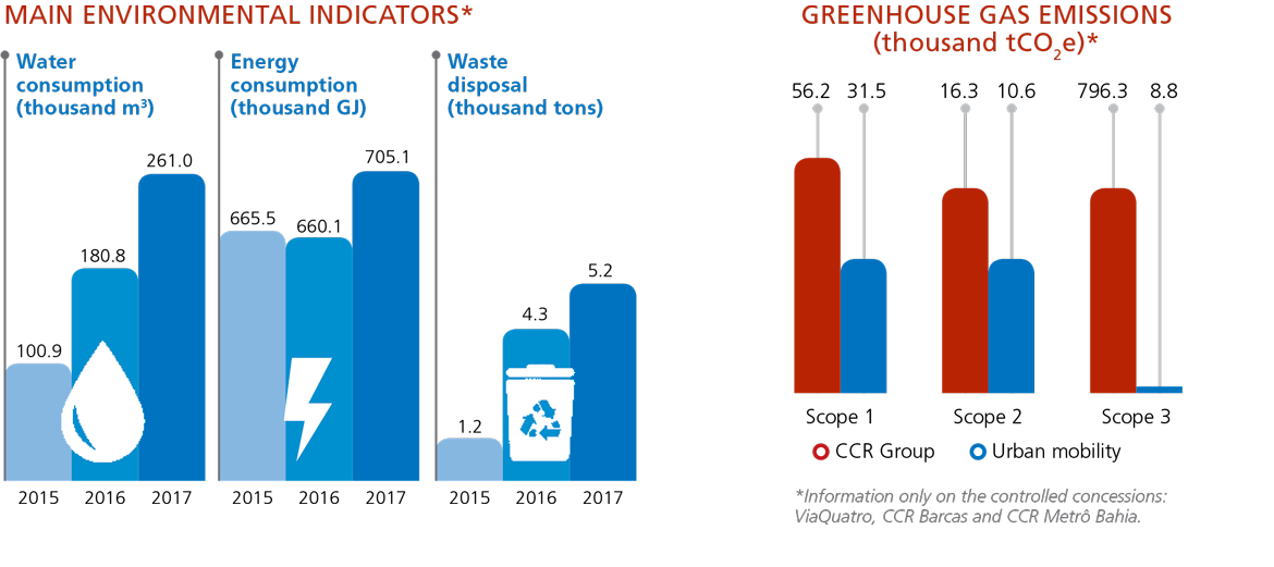 Principais indicadores, Emissoes de gases de Efeito estufa (mil to CO2e)