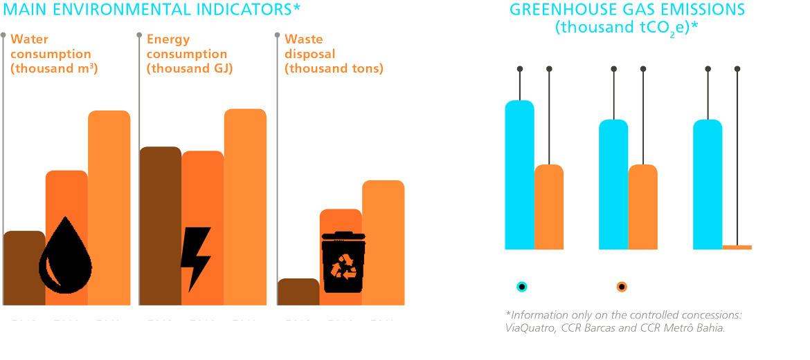 Principais indicadores, Emissoes de gases de Efeito estufa (mil to CO2e)
