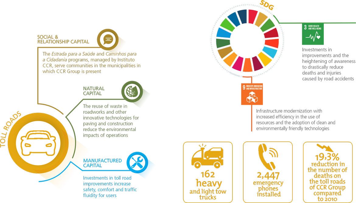 Serviços, Capital Humano, Capital Intelectual, Capital Financeiro, ODS