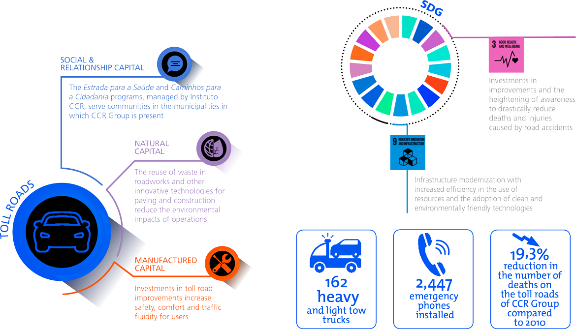 Serviços, Capital Humano, Capital Intelectual, Capital Financeiro, ODS