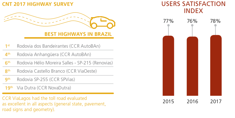 Pesquisa CNT de Rodovias 2017, melhores rodovias do Brasil, 1 - Rodovia dos bandeirantes (CCR Autoban)