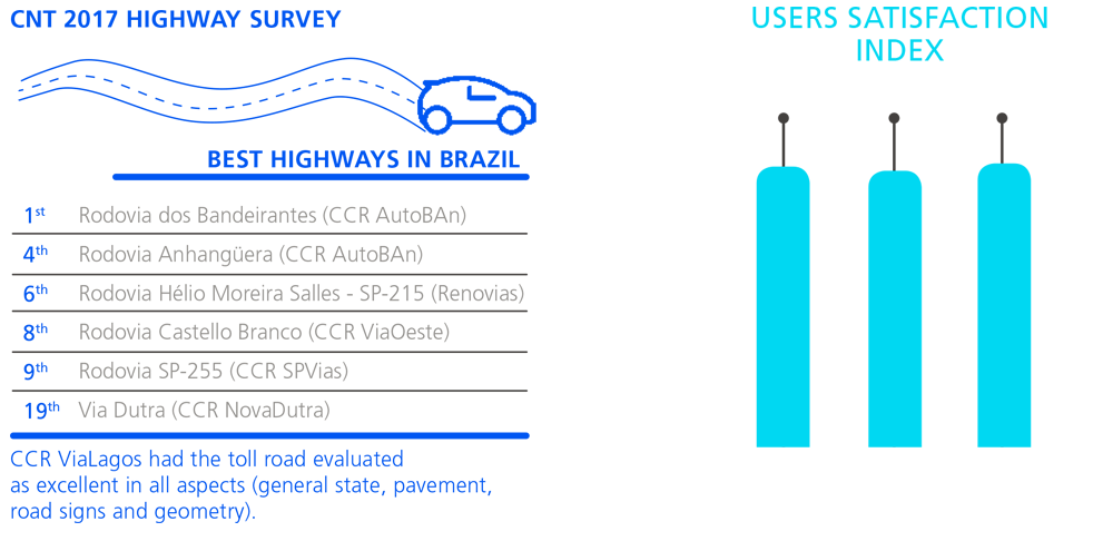 Pesquisa CNT de Rodovias 2017, melhores rodovias do Brasil, 1 - Rodovia dos bandeirantes (CCR Autoban)