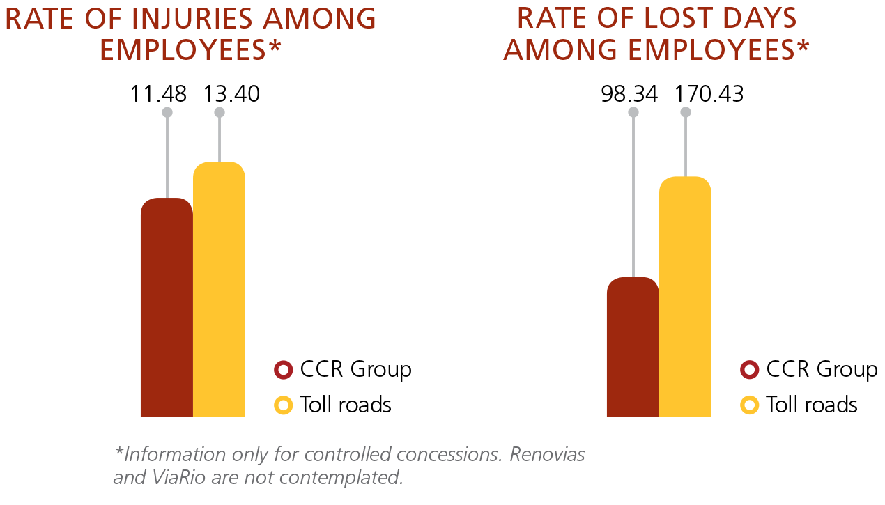 taxa de lesoes entre colaboradores