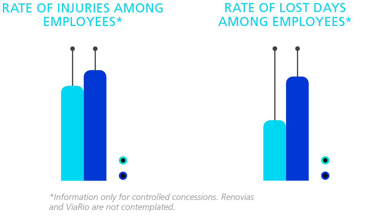 taxa de lesoes entre colaboradores