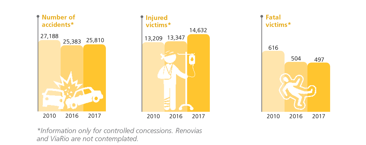 numero de acidentes