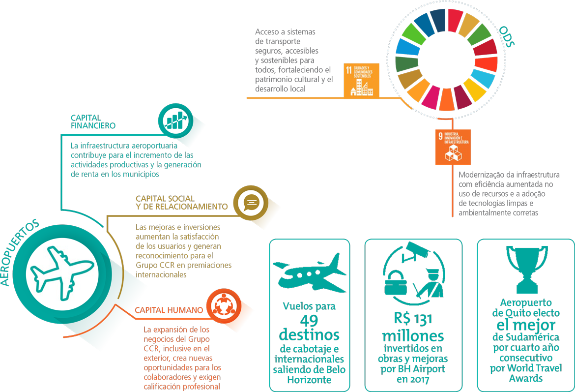 Serviços, Capital Humano, Capital Intelectual, Capital Financeiro, ODS
