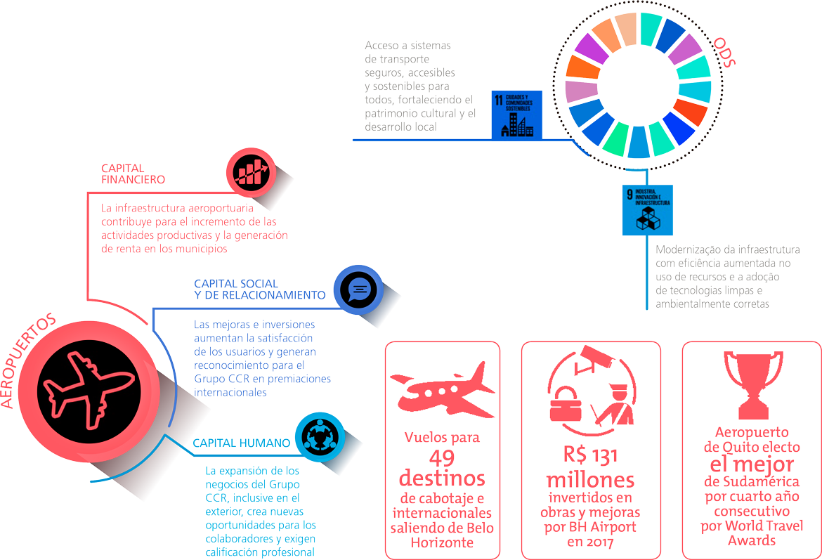 Serviços, Capital Humano, Capital Intelectual, Capital Financeiro, ODS