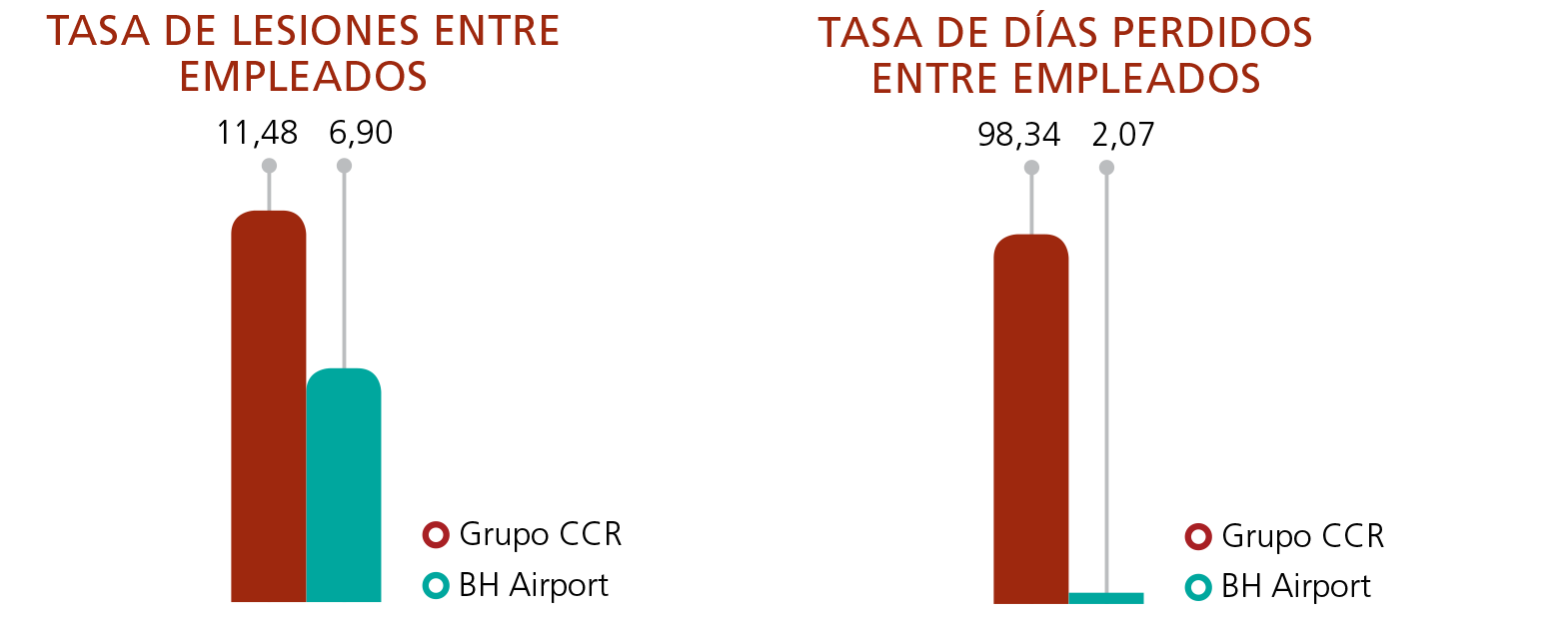 Taxa de lesões entre colaboradores, Taxa de dias Perdidos entre colaboradores