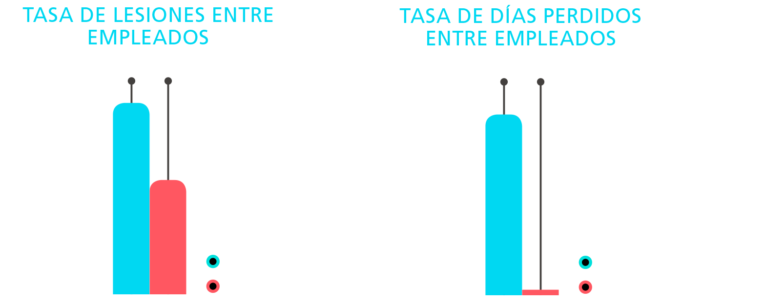 Taxa de lesões entre colaboradores, Taxa de dias Perdidos entre colaboradores