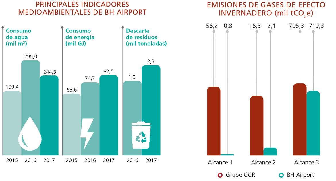 Principais Indicadores, Emissões de Gases de efeito estufa (mil tCO2e)