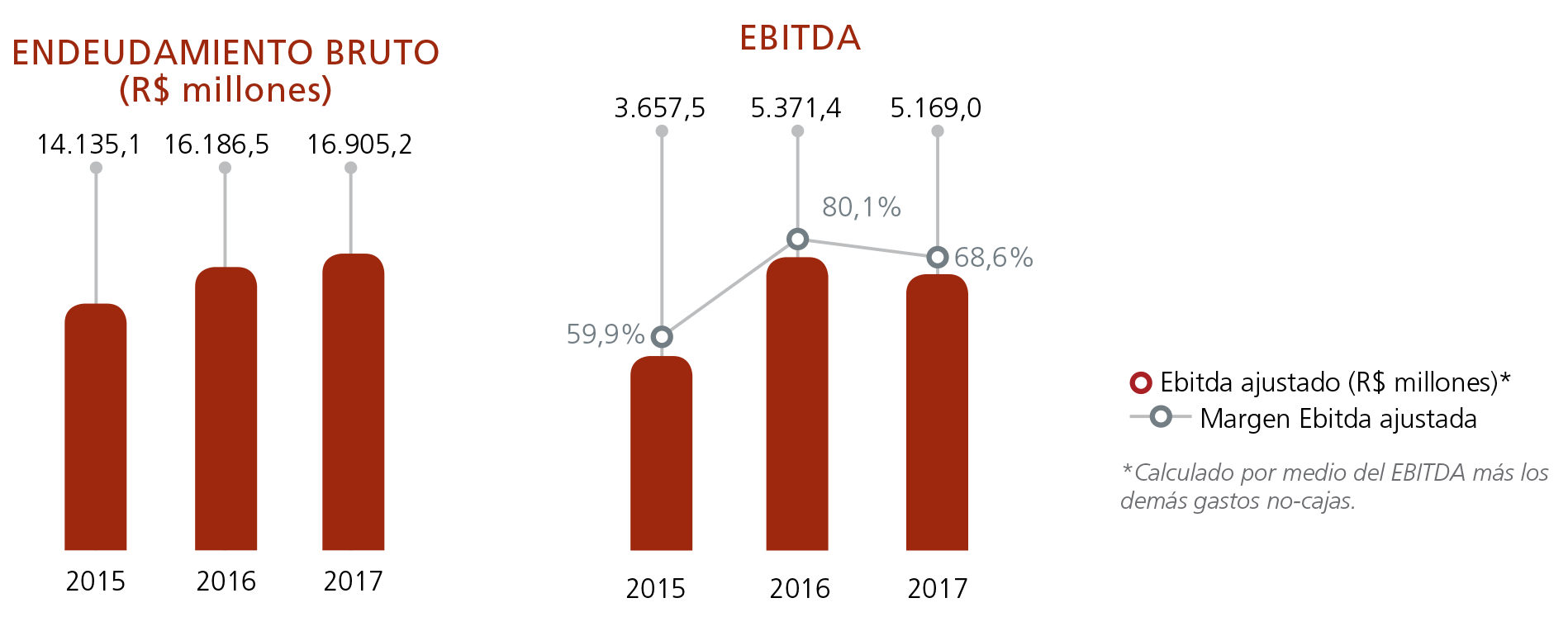 EBITDA, PATRIMÔNIO LÍQUIDO DOS CONTROLADORES (R$ milhões)
