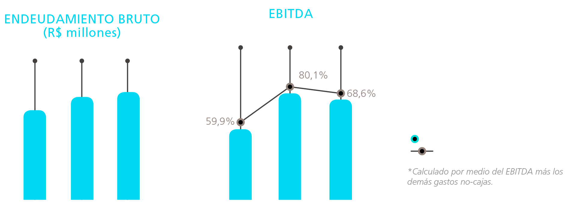 EBITDA, PATRIMÔNIO LÍQUIDO DOS CONTROLADORES (R$ milhões)