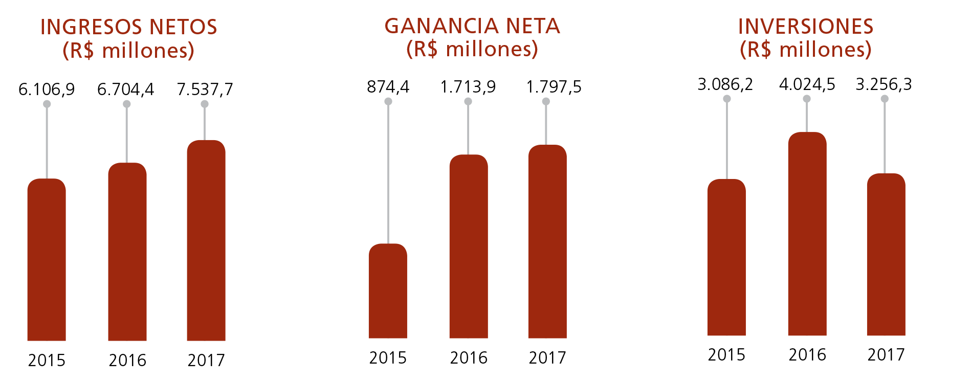 RECEITA LÍQUIDA,  LUCRO LÍQUIDO, TOTAL DO ATIVO