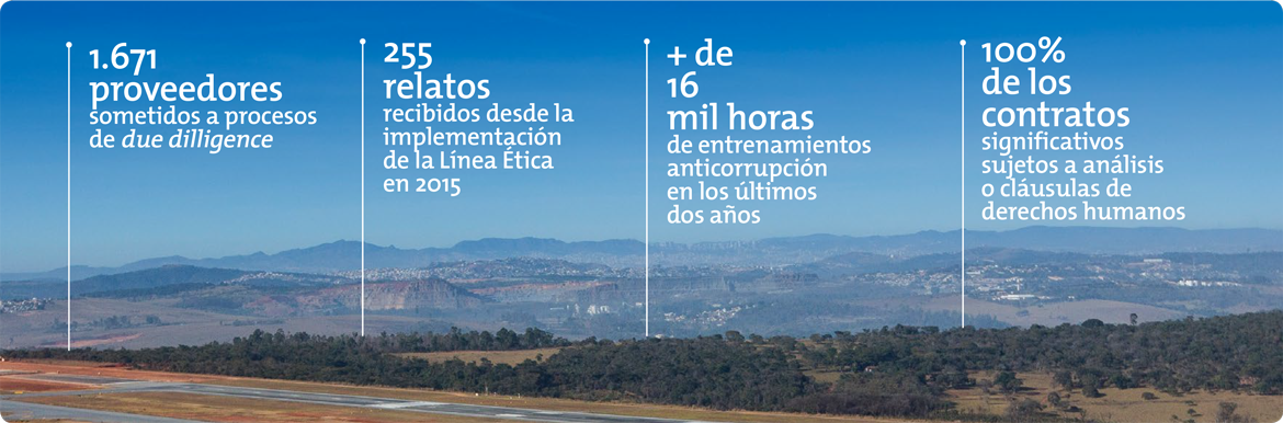 
•	1.671 fornecedores submetidos a processos de due dilligence
•	255 relatos recebidos desde a implementação da Linha Ética em 2015
•	+ de 16 mil horas de treinamentos anticorrupção nos últimos dois anos
•	100% dos contratos significativos sujeitos a análises ou cláusulas de direitos humanos
