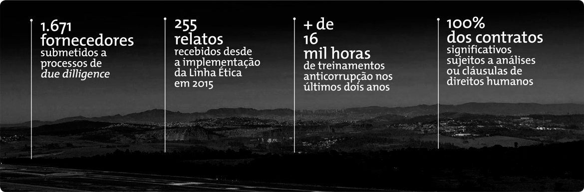 
•	1.671 fornecedores submetidos a processos de due dilligence
•	255 relatos recebidos desde a implementação da Linha Ética em 2015
•	+ de 16 mil horas de treinamentos anticorrupção nos últimos dois anos
•	100% dos contratos significativos sujeitos a análises ou cláusulas de direitos humanos
