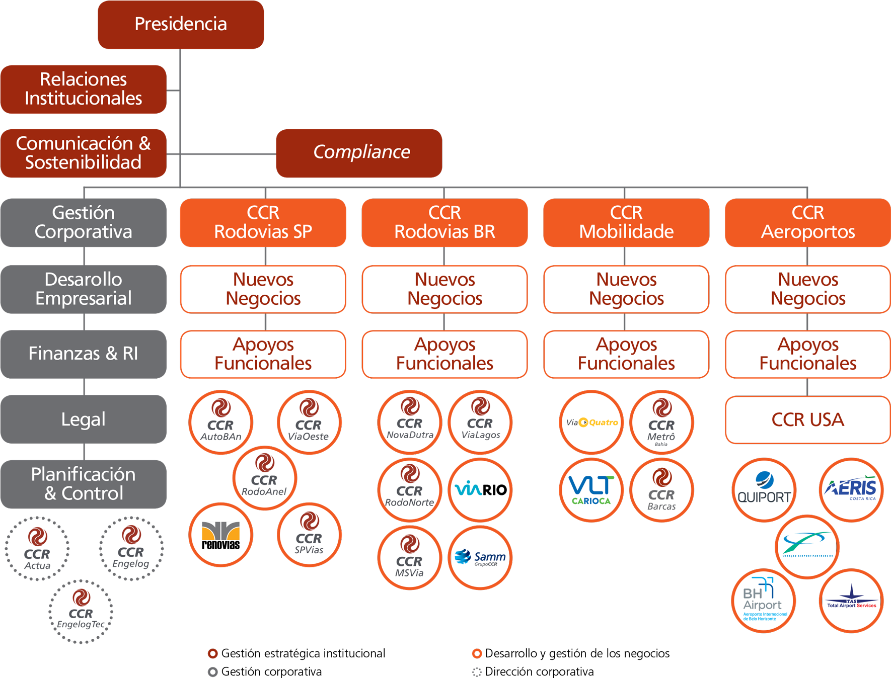  A nova estrutura organizacional viabilizará um novo ciclo de crescimento e investimentos do Grupo CCR