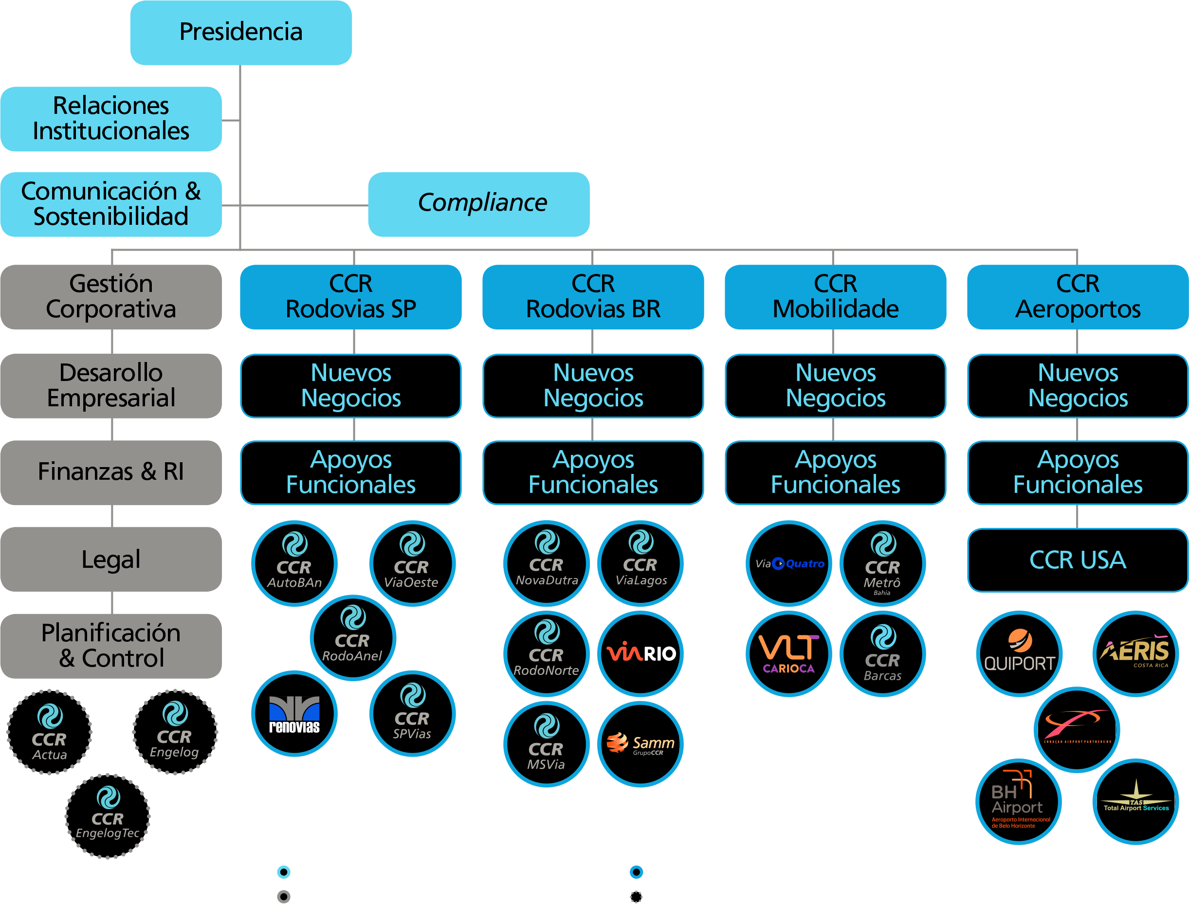  A nova estrutura organizacional viabilizará um novo ciclo de crescimento e investimentos do Grupo CCR