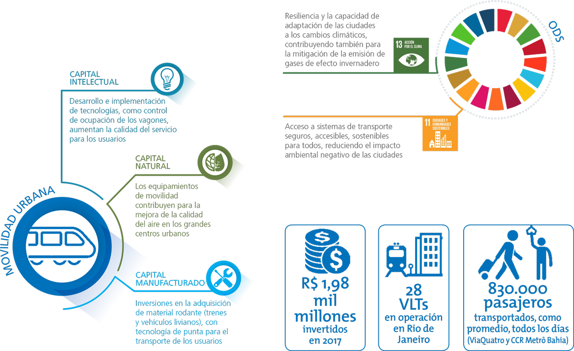Serviços, Capital Humano, Capital Intelectual, Capital Financeiro, ODS