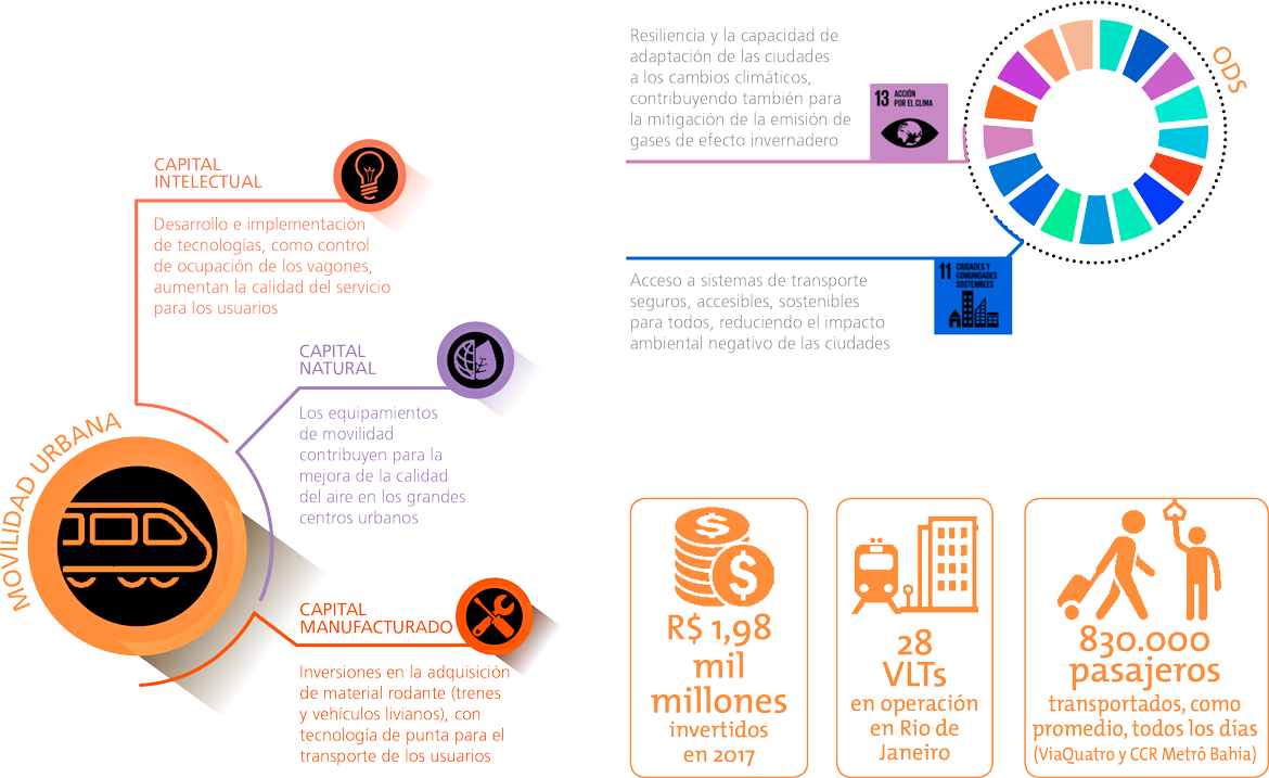 Serviços, Capital Humano, Capital Intelectual, Capital Financeiro, ODS