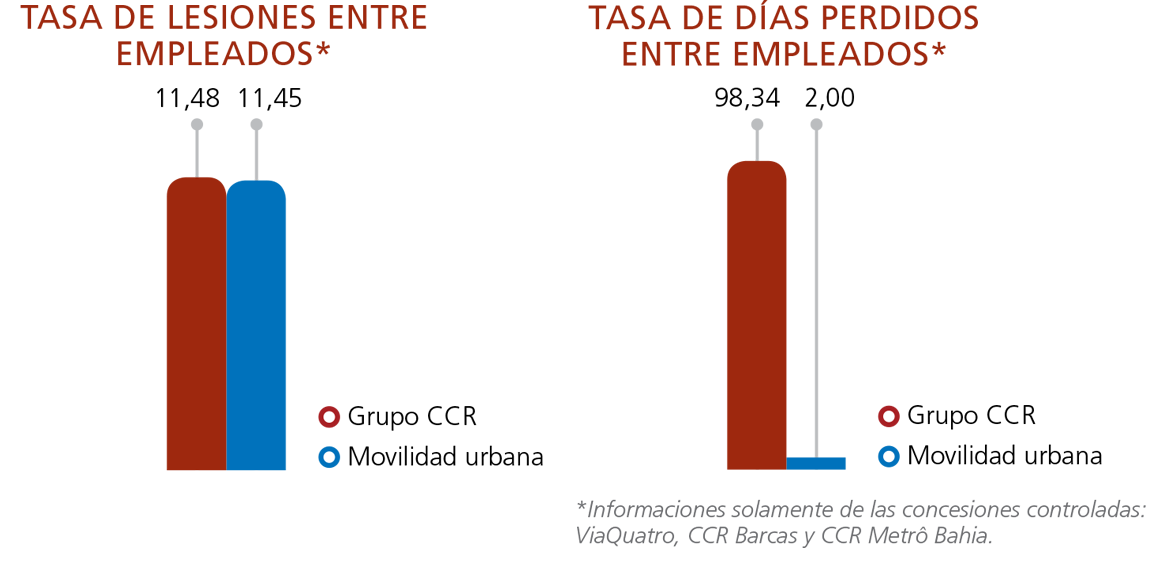 Taxa de lesões entre colaboradores, taxa de dias perdidos entre colaboradores