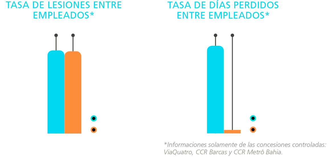 Taxa de lesões entre colaboradores, taxa de dias perdidos entre colaboradores