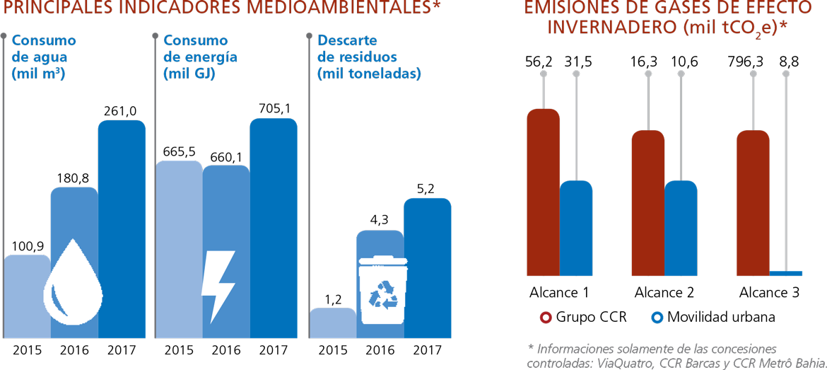 Principais indicadores, Emissoes de gases de Efeito estufa (mil to CO2e)