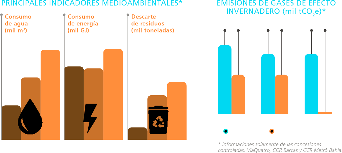 Principais indicadores, Emissoes de gases de Efeito estufa (mil to CO2e)