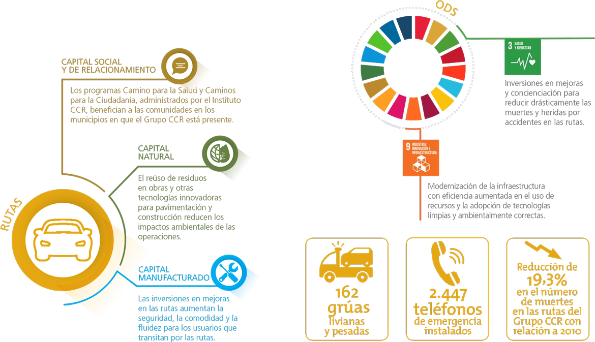 Serviços, Capital Humano, Capital Intelectual, Capital Financeiro, ODS
