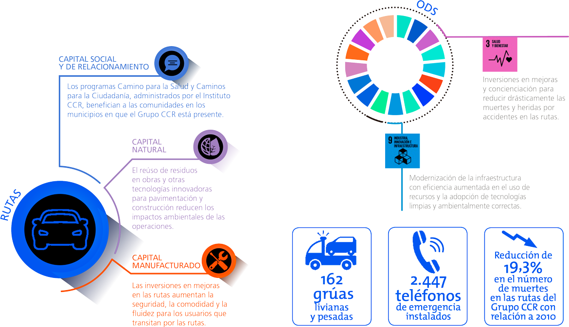Serviços, Capital Humano, Capital Intelectual, Capital Financeiro, ODS