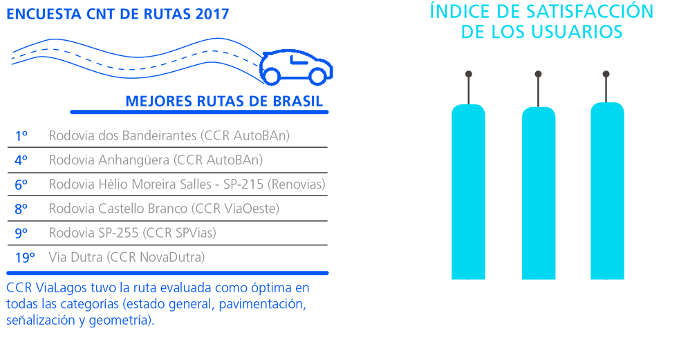 Pesquisa CNT de Rodovias 2017, melhores rodovias do Brasil, 1 - Rodovia dos bandeirantes (CCR Autoban)